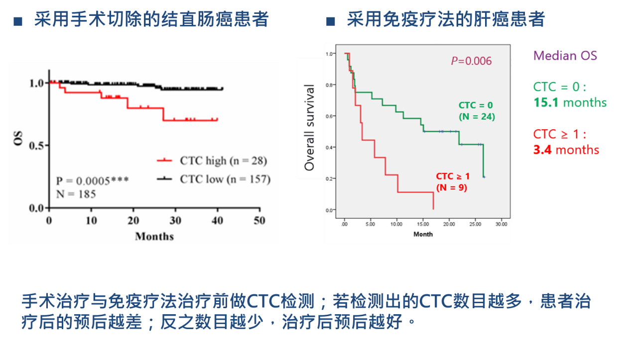 4、癌癥療效監(jiān)控：CTCs檢測用于結(jié)直腸癌、肝癌治療的預(yù)后預(yù)測.png